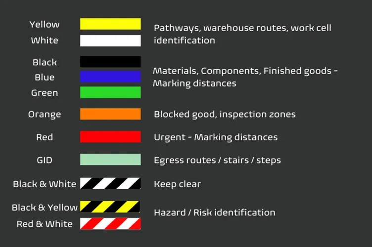 Industrial floor marking colour guide showing yellow, white, black, blue, green, orange, red, photoluminescent and striped tape meanings